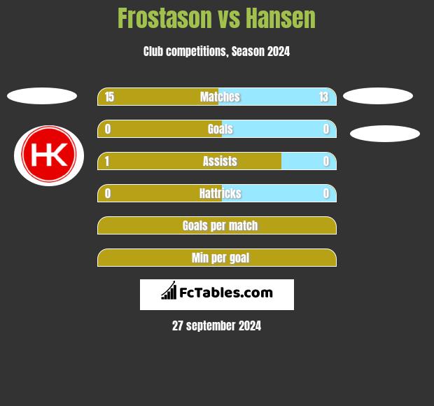 Frostason vs Hansen h2h player stats