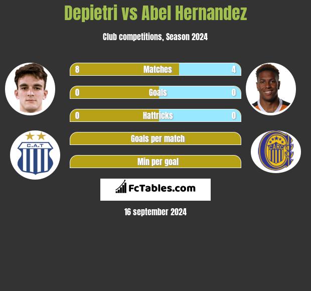 Depietri vs Abel Hernandez h2h player stats