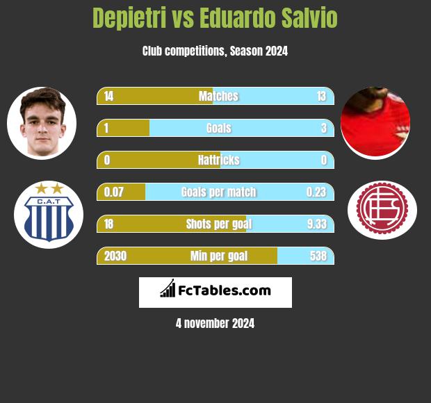 Depietri vs Eduardo Salvio h2h player stats