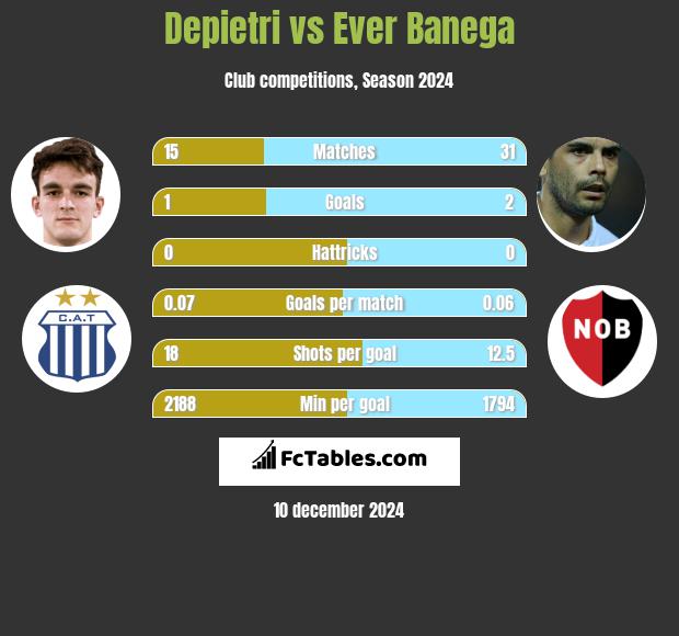 Depietri vs Ever Banega h2h player stats