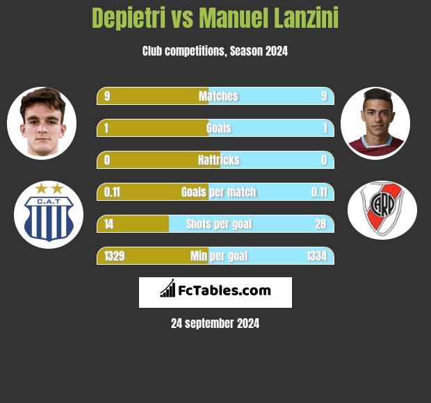 Depietri vs Manuel Lanzini h2h player stats