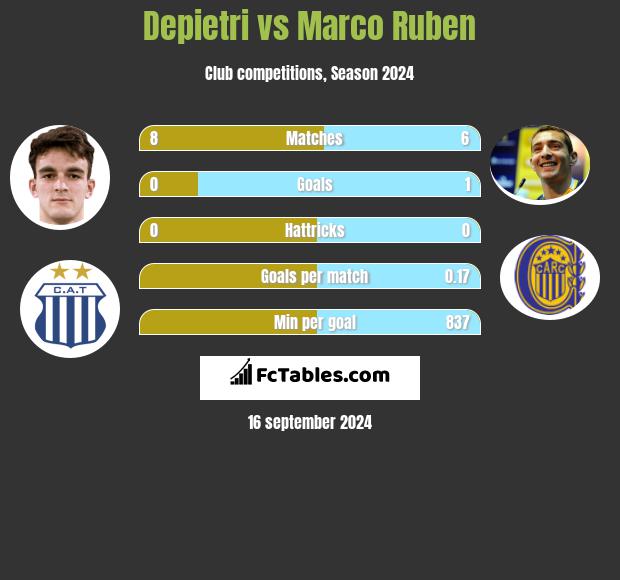 Depietri vs Marco Ruben h2h player stats