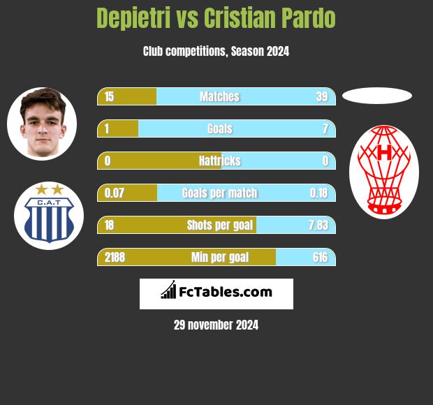 Depietri vs Cristian Pardo h2h player stats