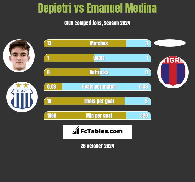 Depietri vs Emanuel Medina h2h player stats