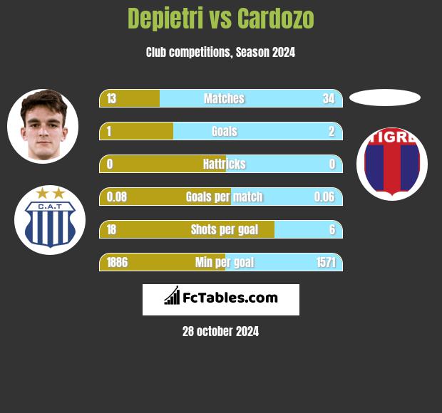 Depietri vs Cardozo h2h player stats