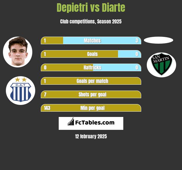 Depietri vs Diarte h2h player stats