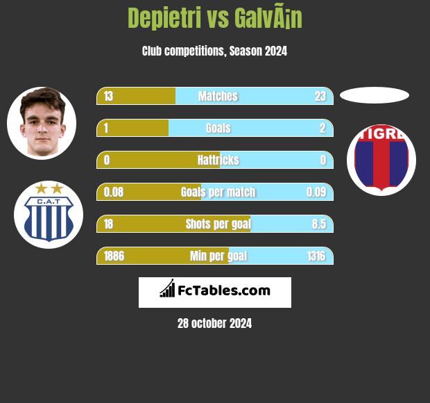 Depietri vs GalvÃ¡n h2h player stats