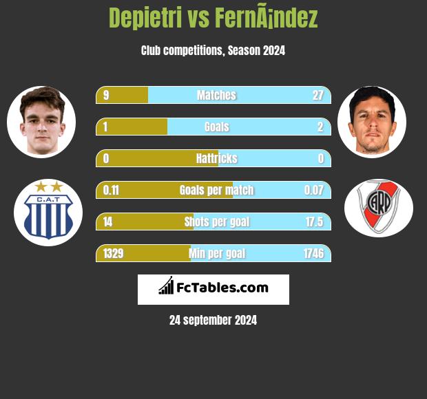 Depietri vs FernÃ¡ndez h2h player stats