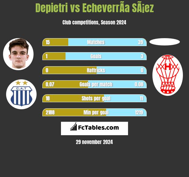 Depietri vs EcheverrÃ­a SÃ¡ez h2h player stats