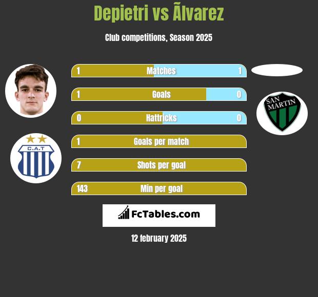 Depietri vs Ãlvarez h2h player stats