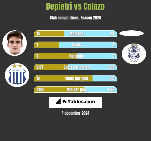 Depietri vs Colazo h2h player stats