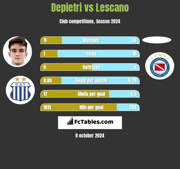 Depietri vs Lescano h2h player stats