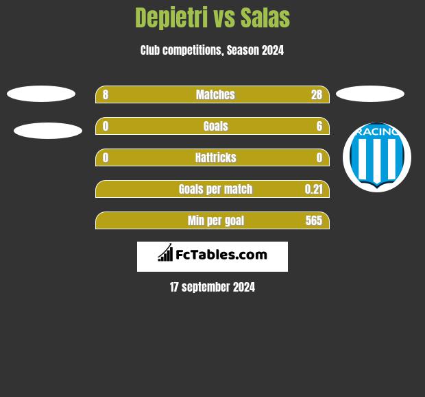 Depietri vs Salas h2h player stats