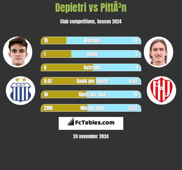 Depietri vs PittÃ³n h2h player stats