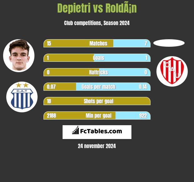 Depietri vs RoldÃ¡n h2h player stats