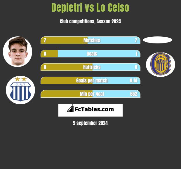 Depietri vs Lo Celso h2h player stats