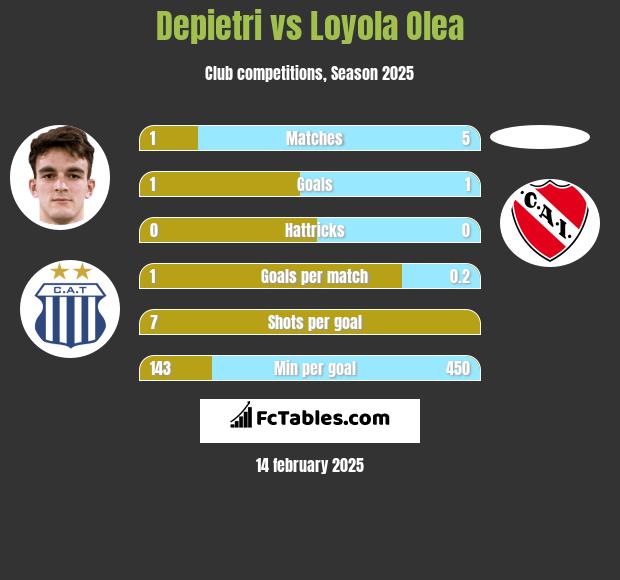 Depietri vs Loyola Olea h2h player stats