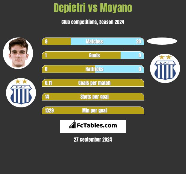 Depietri vs Moyano h2h player stats