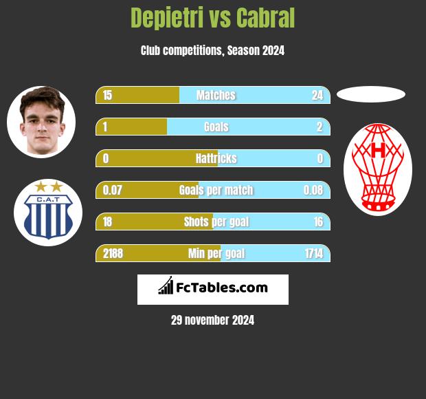 Depietri vs Cabral h2h player stats