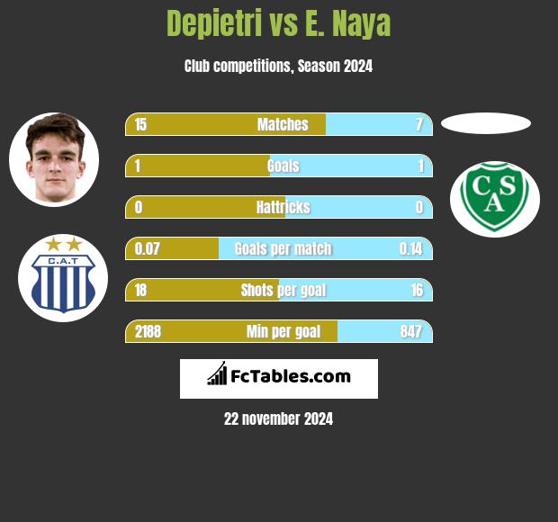 Depietri vs E. Naya h2h player stats