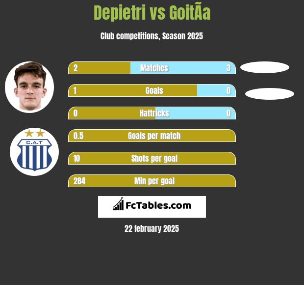 Depietri vs GoitÃ­a h2h player stats