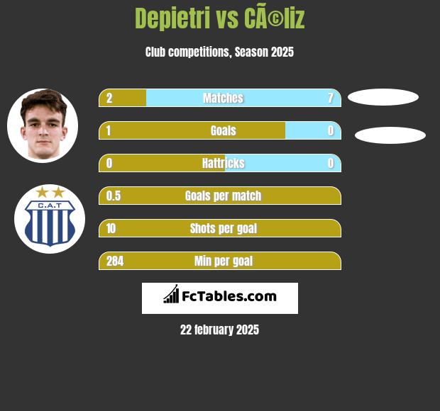 Depietri vs CÃ©liz h2h player stats