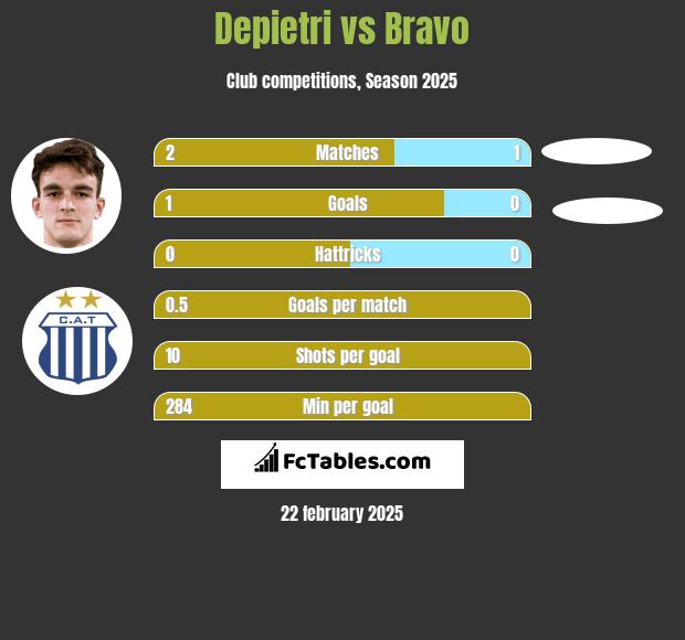 Depietri vs Bravo h2h player stats