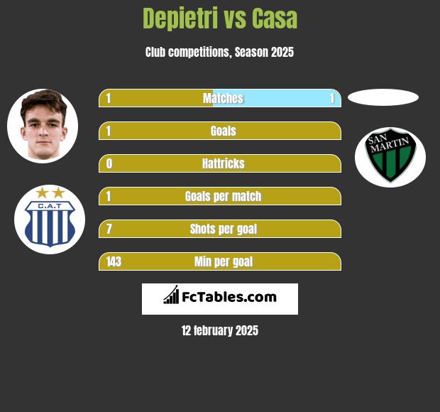 Depietri vs Casa h2h player stats