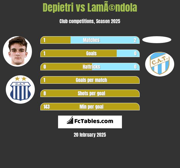 Depietri vs LamÃ©ndola h2h player stats