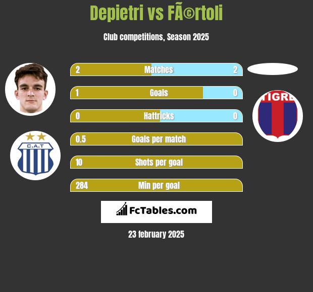 Depietri vs FÃ©rtoli h2h player stats