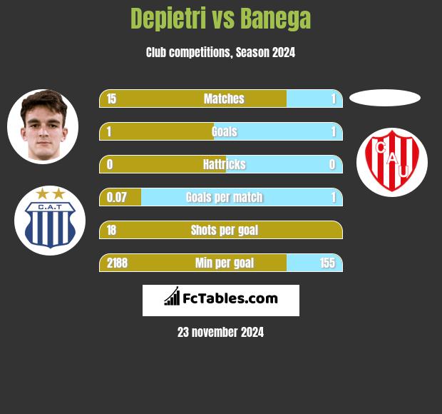 Depietri vs Banega h2h player stats