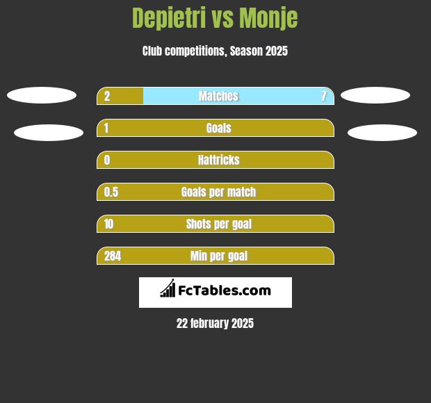 Depietri vs Monje h2h player stats