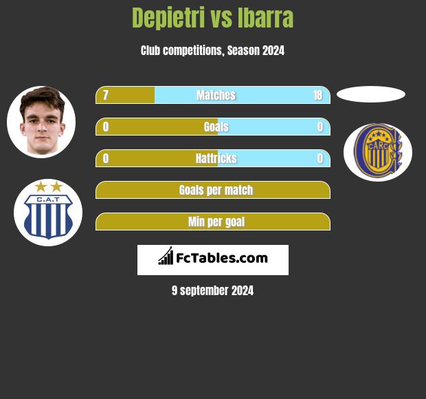 Depietri vs Ibarra h2h player stats