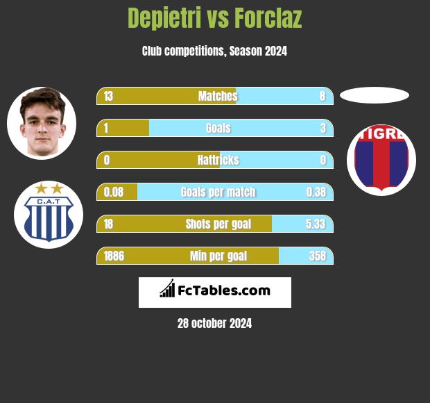 Depietri vs Forclaz h2h player stats