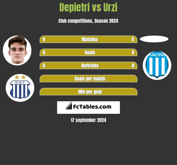 Depietri vs Urzi h2h player stats