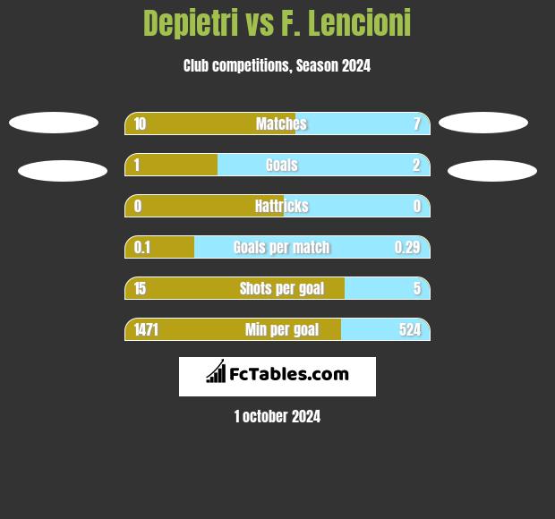 Depietri vs F. Lencioni h2h player stats