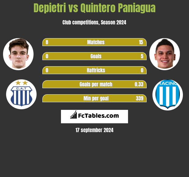 Depietri vs Quintero Paniagua h2h player stats