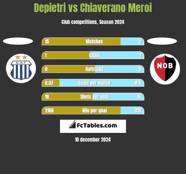 Depietri vs Chiaverano Meroi h2h player stats