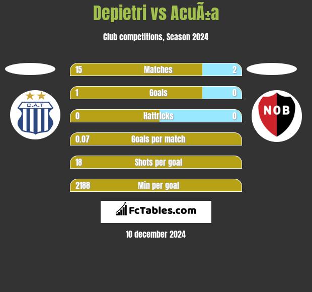 Depietri vs AcuÃ±a h2h player stats