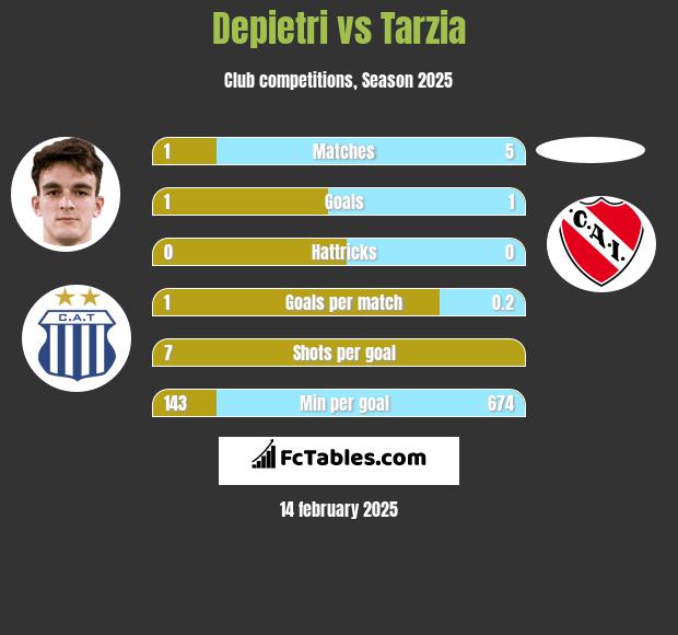 Depietri vs Tarzia h2h player stats