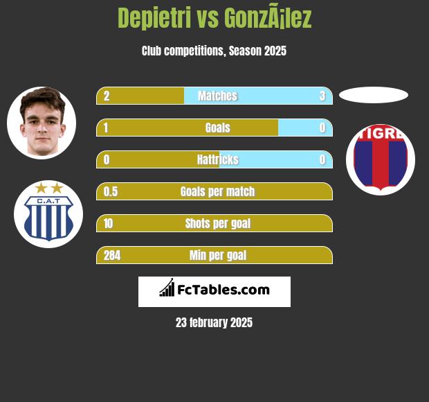 Depietri vs GonzÃ¡lez h2h player stats