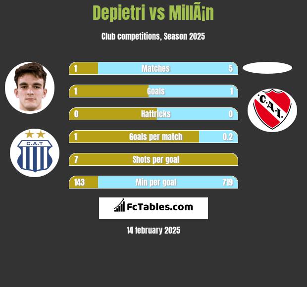 Depietri vs MillÃ¡n h2h player stats