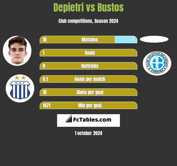 Depietri vs Bustos h2h player stats