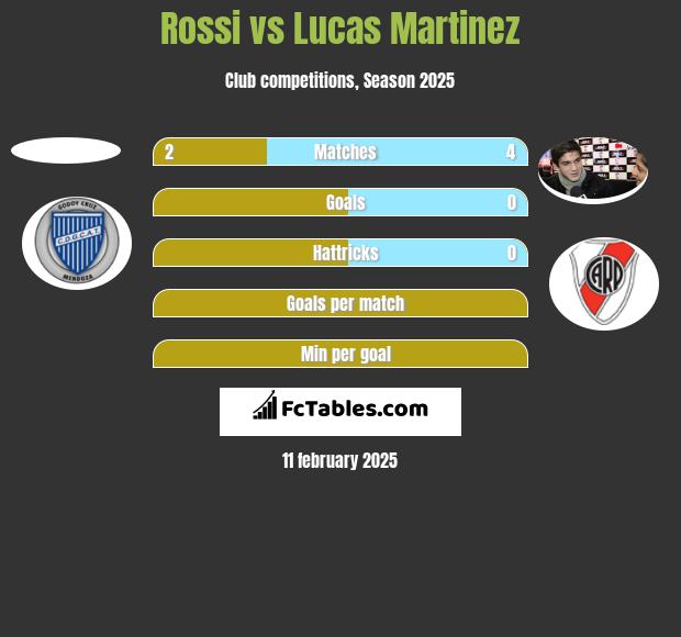 Rossi vs Lucas Martinez h2h player stats