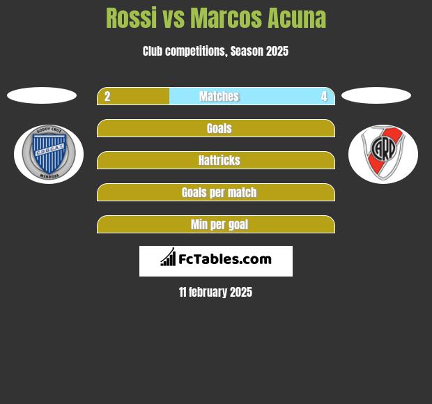 Rossi vs Marcos Acuna h2h player stats