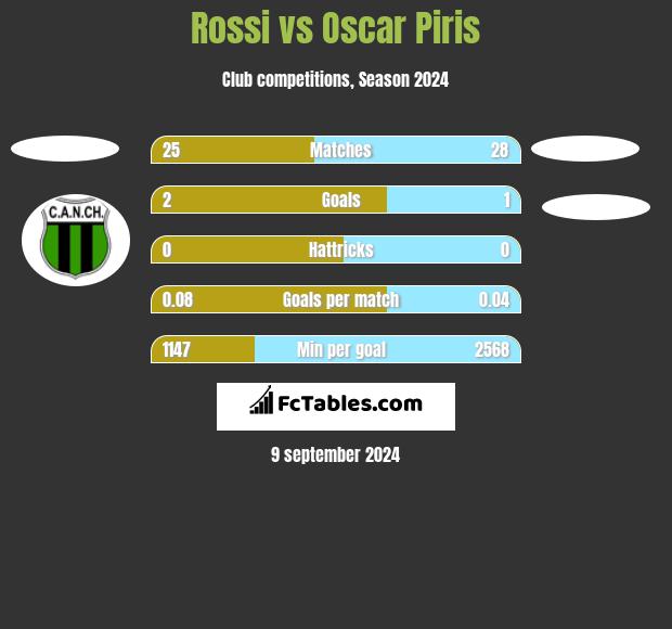 Rossi vs Oscar Piris h2h player stats