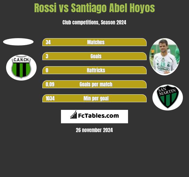 Rossi vs Santiago Abel Hoyos h2h player stats