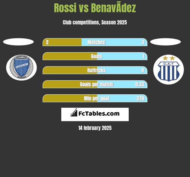 Rossi vs BenavÃ­dez h2h player stats