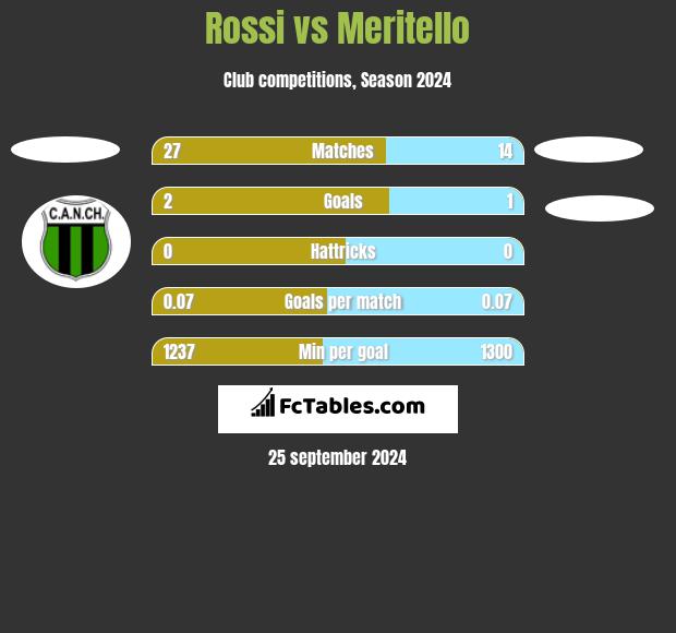 Rossi vs Meritello h2h player stats