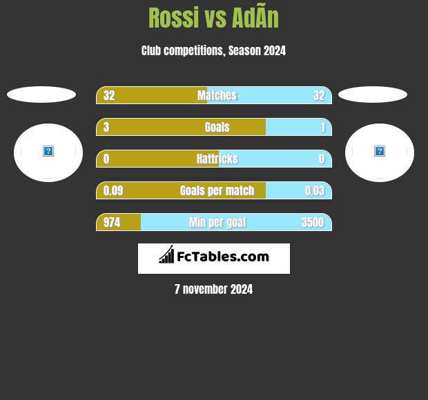 Rossi vs AdÃ­n h2h player stats